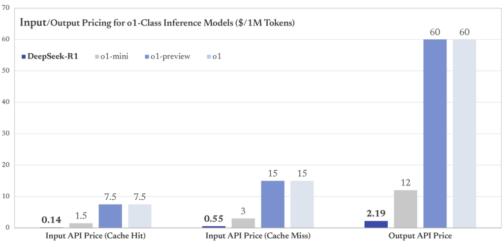 Estrutura oficial de preços da API do DeepSeek-R1 em comparação com modelos da classe o1 (OpenAI). Observa-se que o DeepSeek-R1 oferece custos de inferência drasticamente menores (tanto em entrada quanto saída), mantendo desempenho competitivo em tarefas de raciocínio e código.