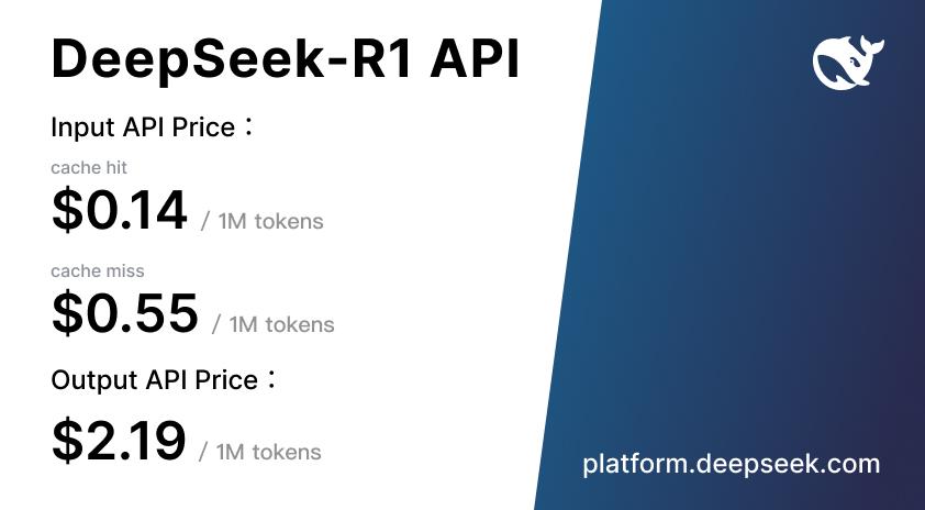 Estrutura oficial de preços da API do DeepSeek-R1 em comparação com modelos da classe o1 (OpenAI). Observa-se que o DeepSeek-R1 oferece custos de inferência drasticamente menores (tanto em entrada quanto saída), mantendo desempenho competitivo em tarefas de raciocínio e código.