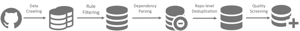 Pipeline de preparação de dados do DeepSeek Coder, incluindo as etapas de coleta, filtragem, deduplicação e triagem de qualidade dos códigos-fonte.