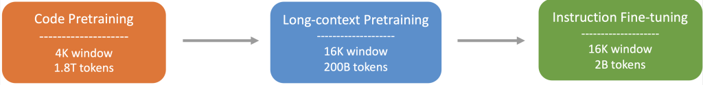 Etapas de treinamento do DeepSeek Coder, desde o pré-treinamento de código até o ajuste fino de instruções, com janelas de contexto de até 16 mil tokens.