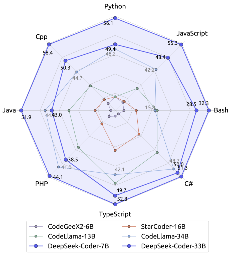 Comparativo de desempenho do DeepSeek Coder em diferentes linguagens de programação, destacando o modelo de 33B parâmetros como líder em precisão.