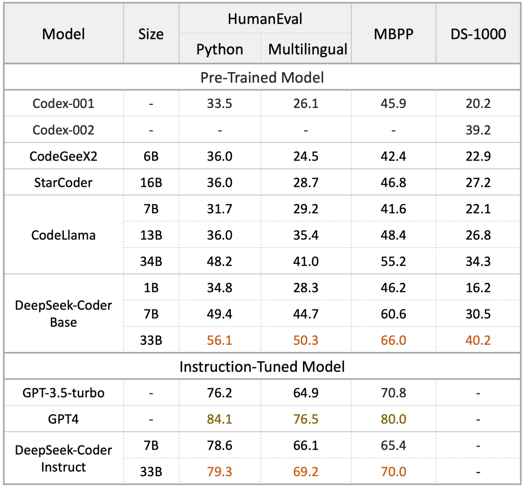 Benchmark comparativo mostrando o desempenho do DeepSeek Coder frente a outros modelos em diferentes conjuntos de testes (HumanEval, MBPP, DS-1000).