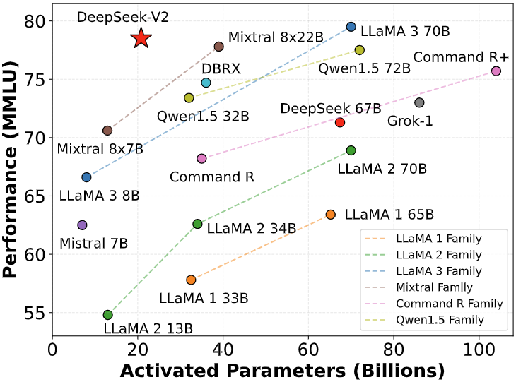 Comparativo de desempenho (MMLU) mostrando o DeepSeek V2 superando outros modelos open-source e comerciais, equilibrando alto desempenho e eficiência de parâmetros.