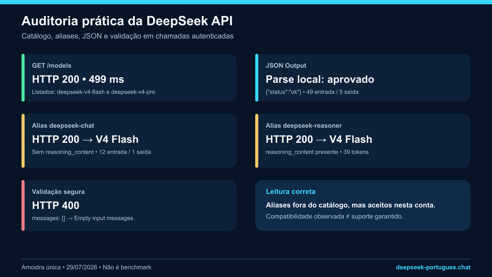 Painel da auditoria prática da DeepSeek API com catálogo, aliases, JSON e erro 400