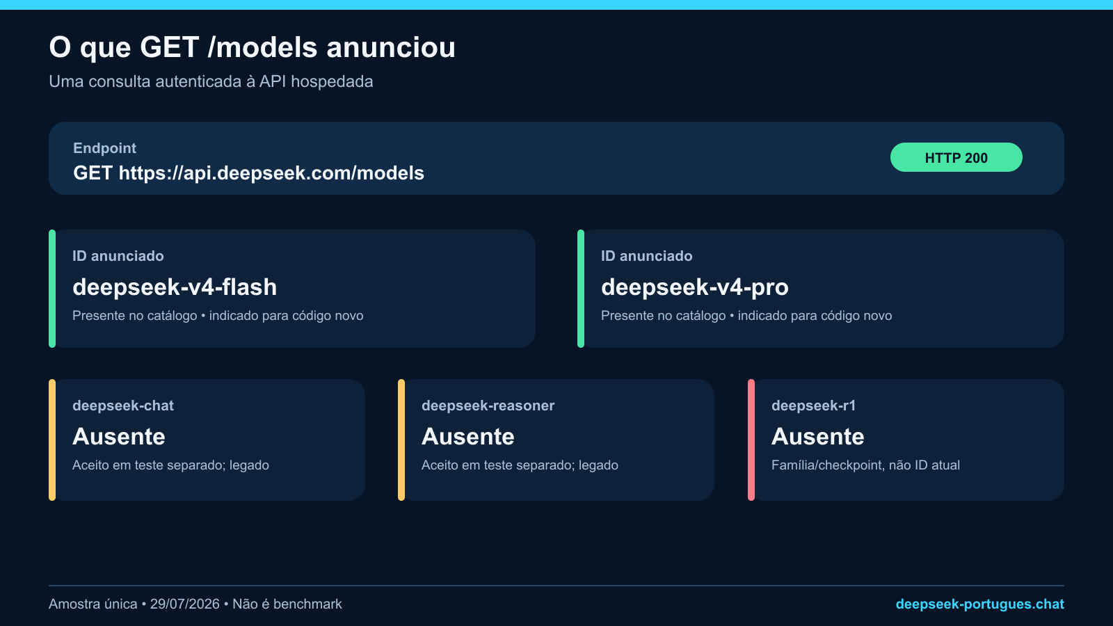 Catálogo autenticado da DeepSeek API com V4 Flash e V4 Pro listados em GET models
