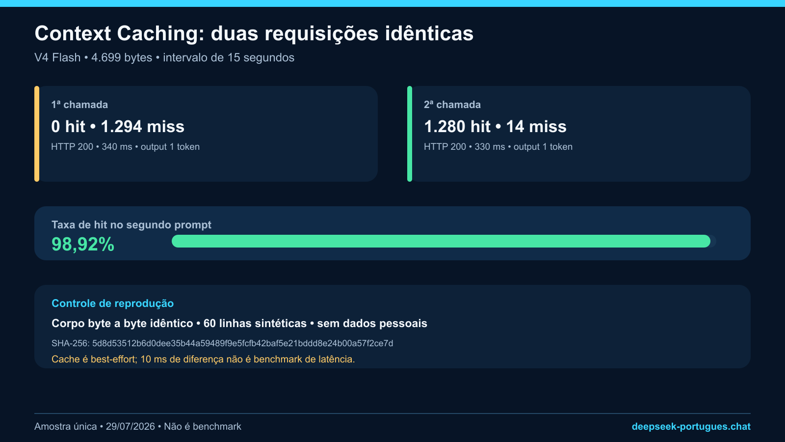 Teste de Context Caching com primeira chamada sem hit e segunda com 1280 tokens em cache hit