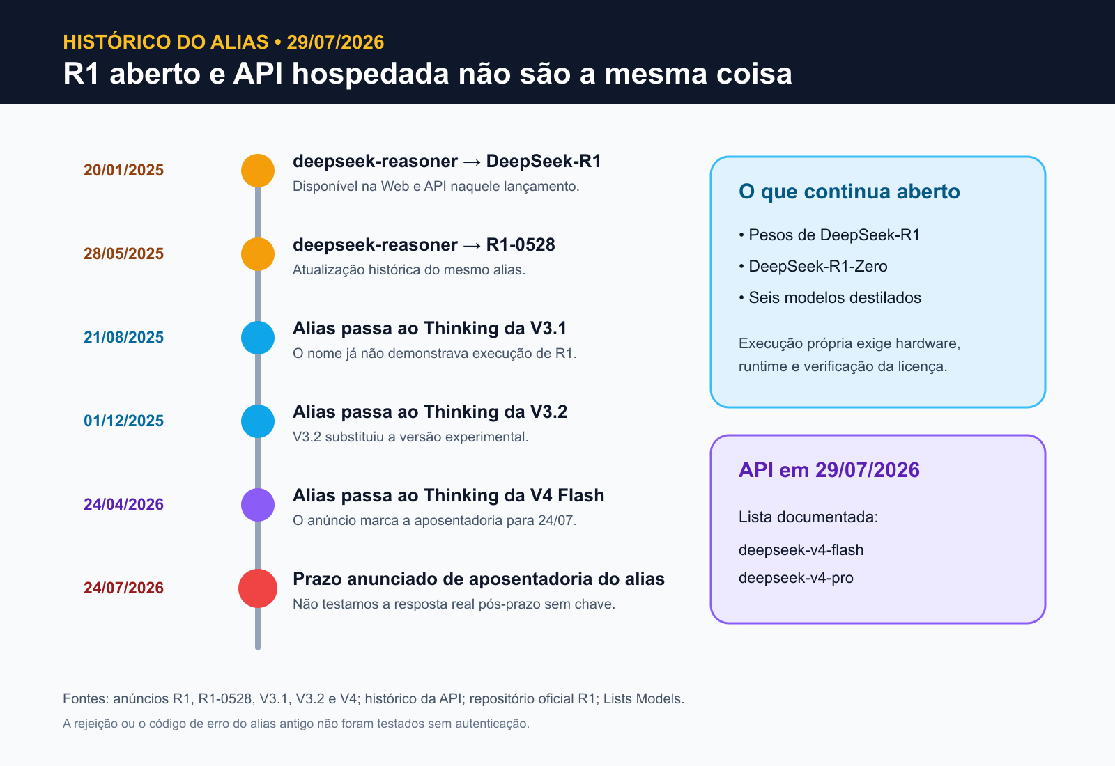 Linha do tempo do alias deepseek-reasoner, do DeepSeek R1 à aposentadoria anunciada e aos modelos V4 atuais da API.