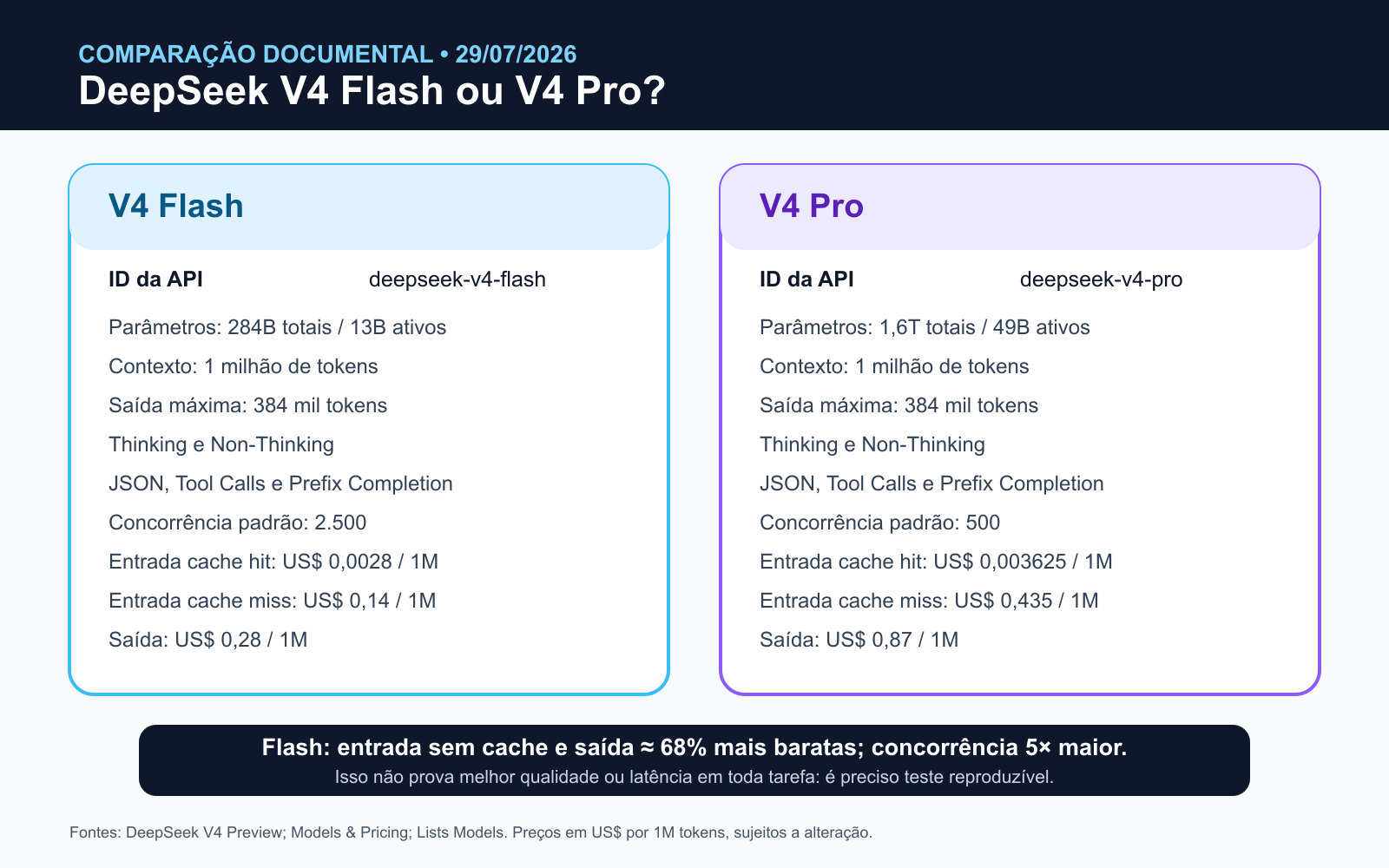 Comparação documentada entre DeepSeek V4 Flash e V4 Pro: parâmetros, contexto, recursos, preços e concorrência da API em 29 de julho de 2026.