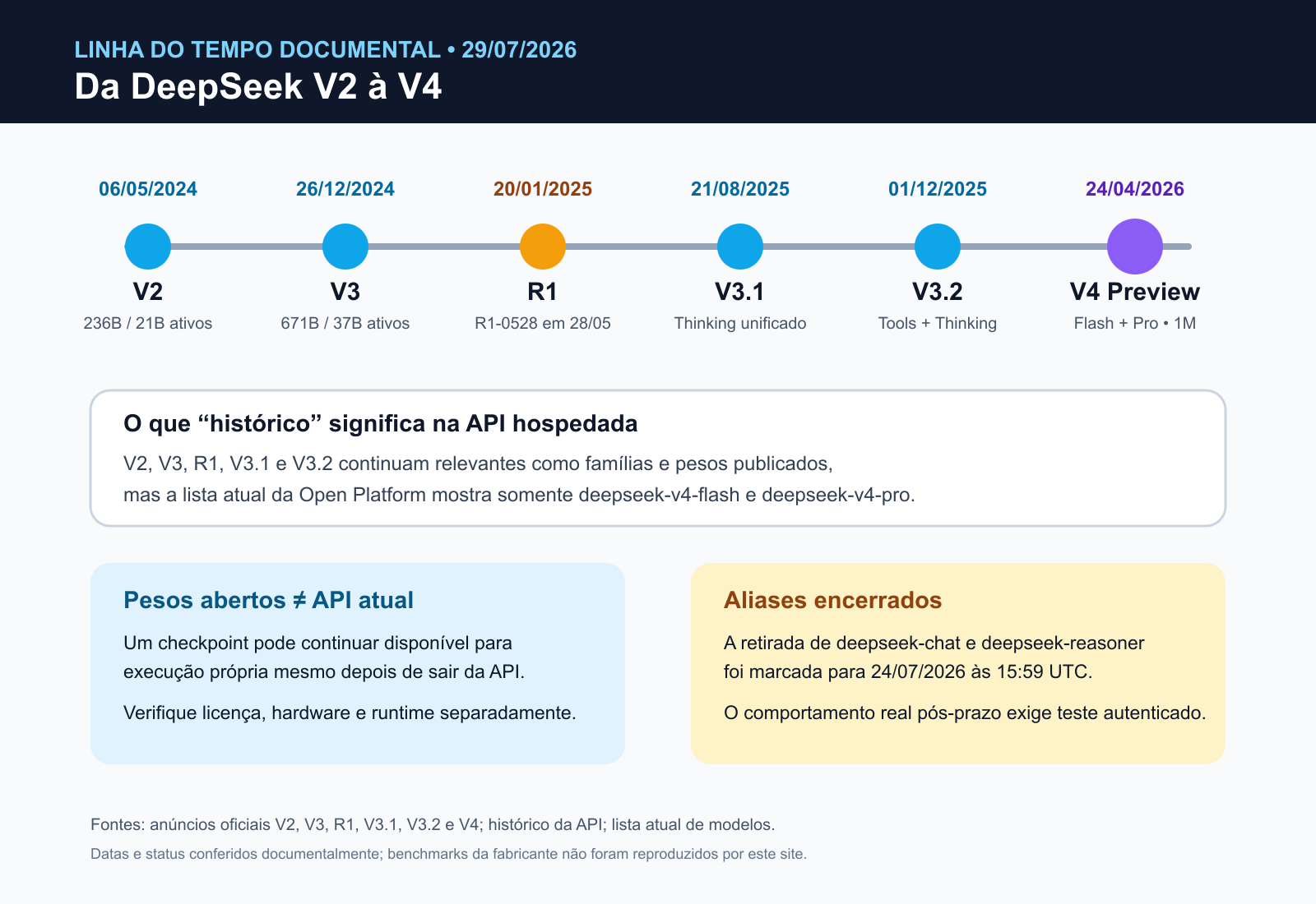 Linha do tempo oficial das famílias DeepSeek V2, V3, R1, V3.1, V3.2 e V4 entre maio de 2024 e julho de 2026.