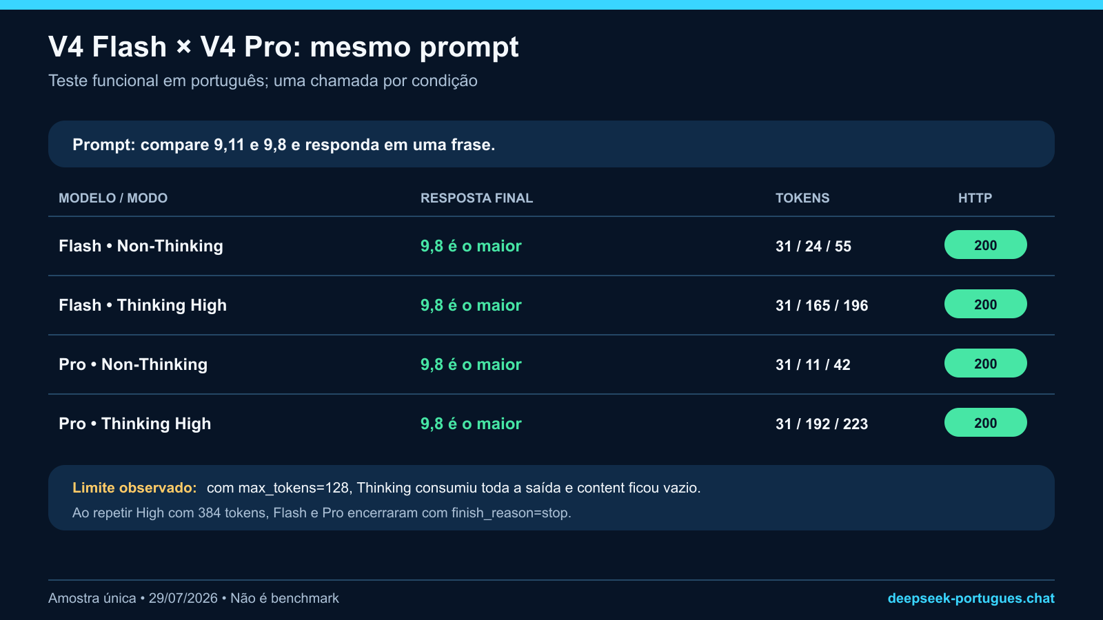 Matriz do teste funcional V4 Flash e V4 Pro com o mesmo prompt em modos Thinking e Non-Thinking