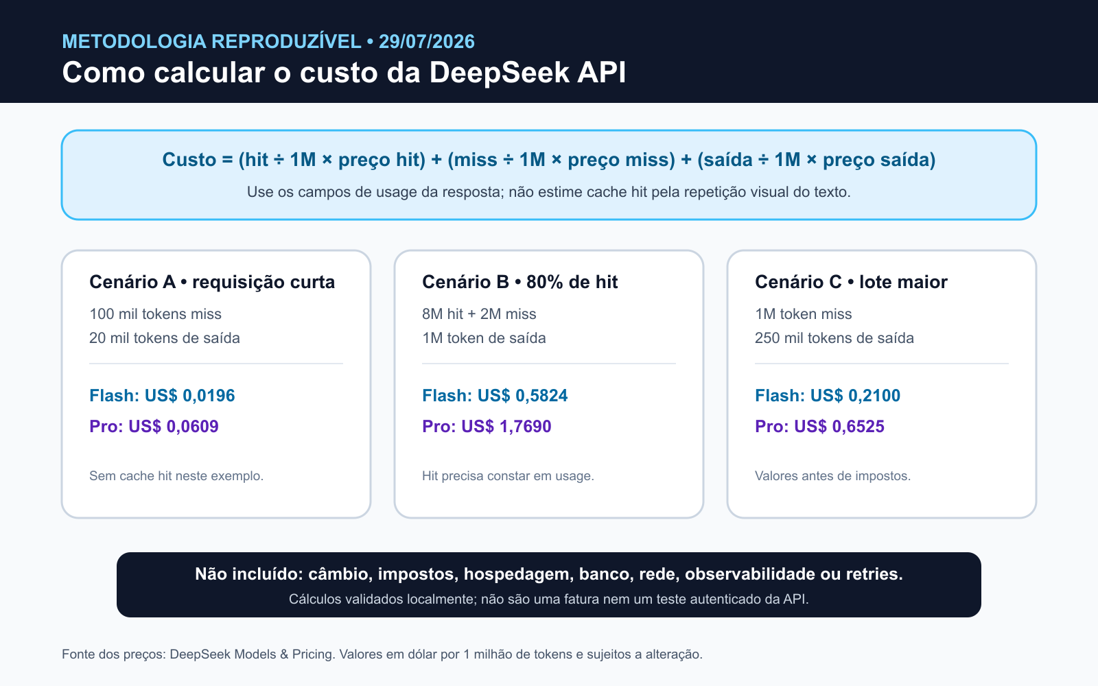 Fórmula e três cenários reproduzíveis para calcular custos da DeepSeek API com cache hit, cache miss e tokens de saída.