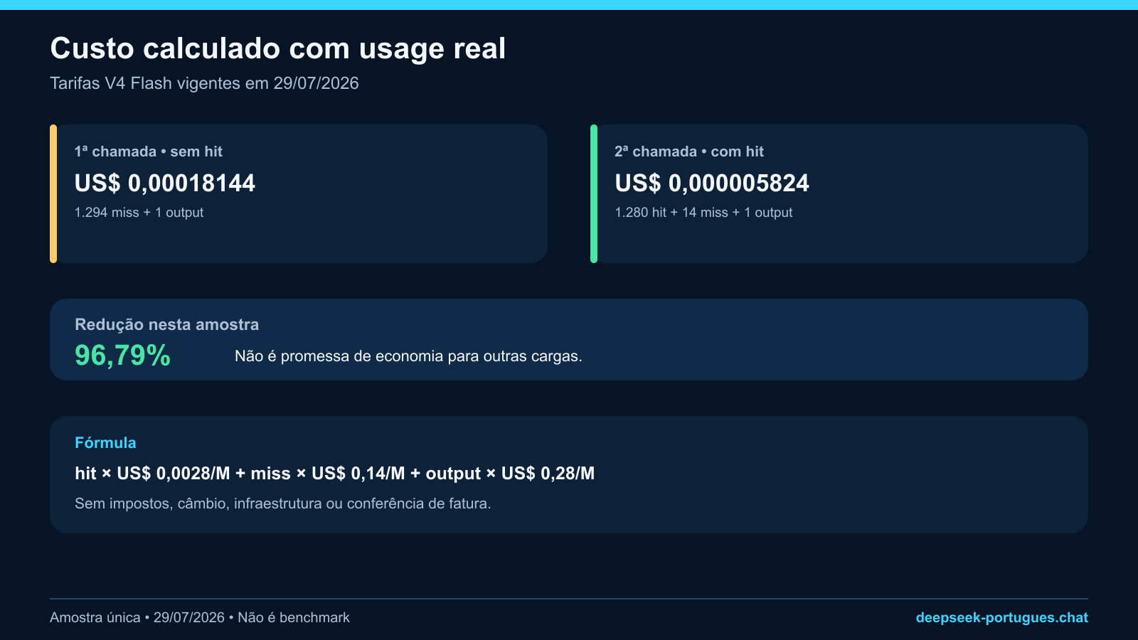 Comparação do custo calculado de duas chamadas V4 Flash antes e depois do cache hit