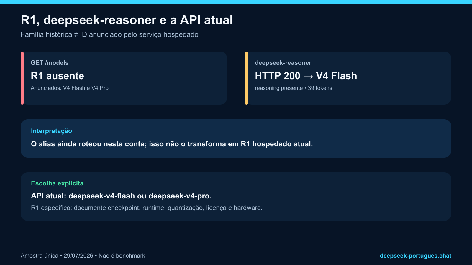 Status de DeepSeek R1 e do alias deepseek-reasoner em comparação com o catálogo V4 atual