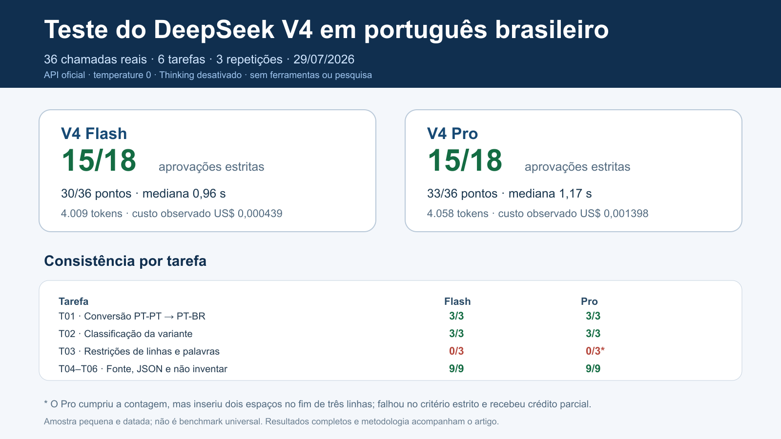 Comparação dos resultados do DeepSeek V4 Flash e Pro em português brasileiro