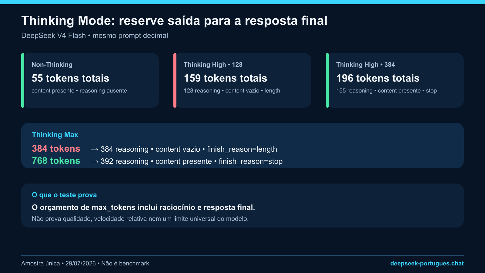 Comparação do orçamento de tokens no Thinking Mode disabled, high e max da DeepSeek V4 Flash