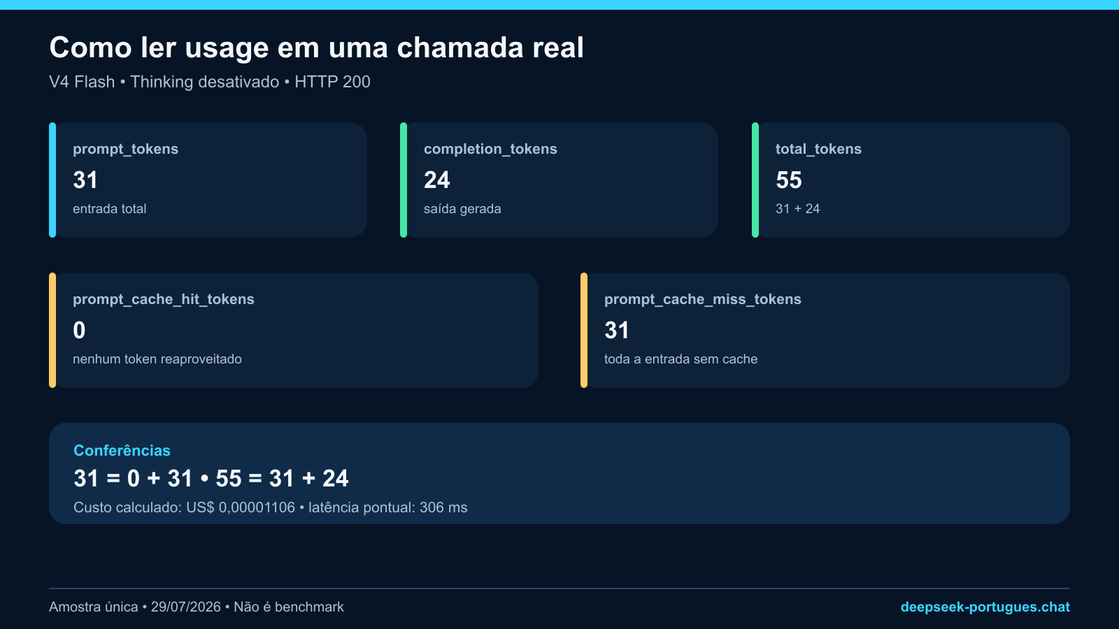 Campos prompt tokens completion tokens cache hit cache miss e total de uma chamada V4 Flash real