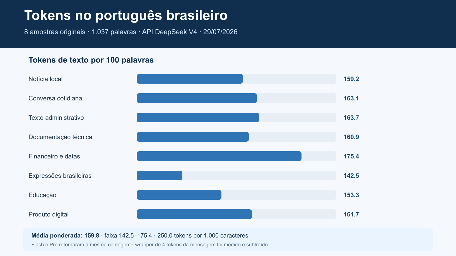 Tokens por 100 palavras em oito amostras de português brasileiro