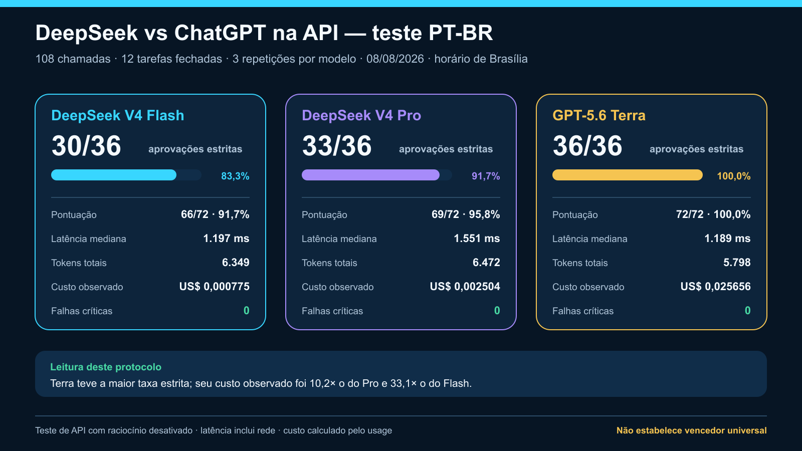Resultado do teste ao vivo entre DeepSeek V4 Flash, V4 Pro e GPT-5.6 Terra em português brasileiro