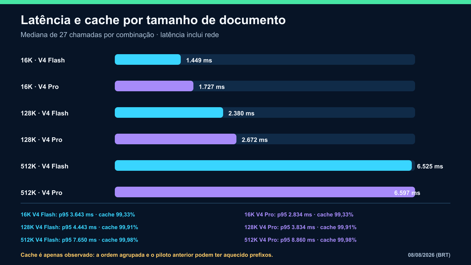 Latência mediana e taxa de cache observadas por tamanho no teste de documentos longos do DeepSeek V4