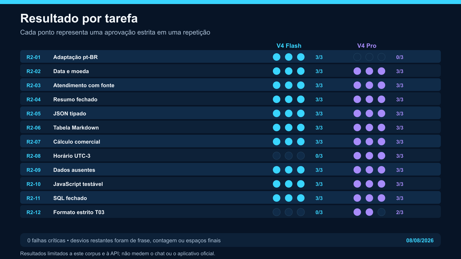 Matriz de 12 tarefas do teste DeepSeek V4 em português brasileiro, com três repetições por modelo