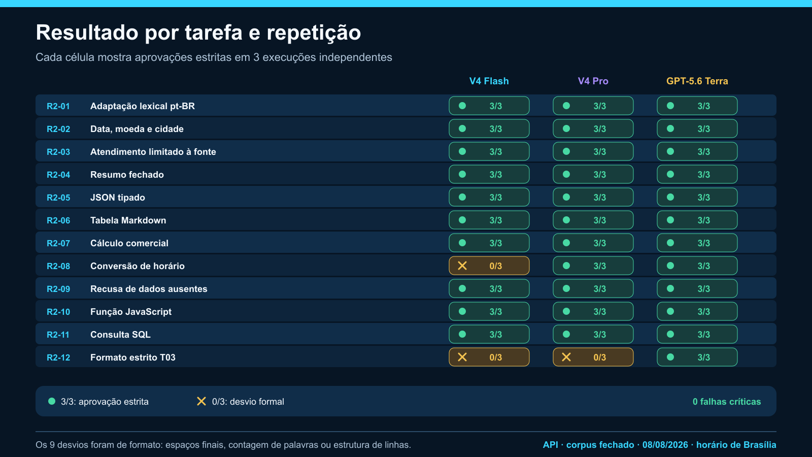 Matriz por tarefa do benchmark PT-BR de DeepSeek V4 e GPT-5.6 Terra