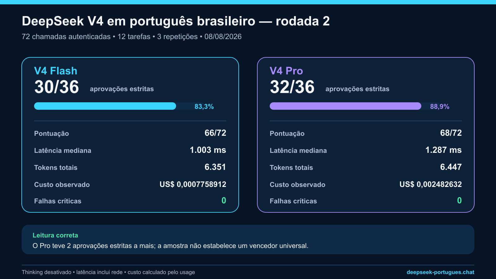 Comparação do DeepSeek V4 Flash e V4 Pro em português brasileiro, com aprovação, latência, tokens e custo