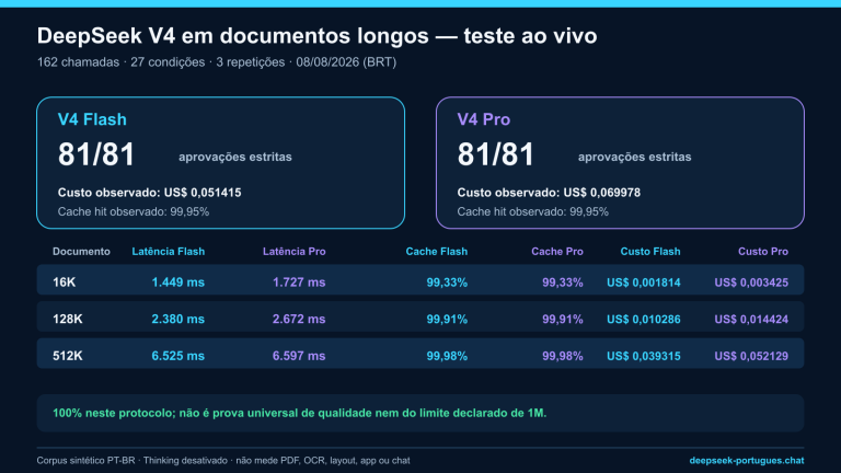 Resultado por tamanho do teste DeepSeek V4 com documentos longos em português