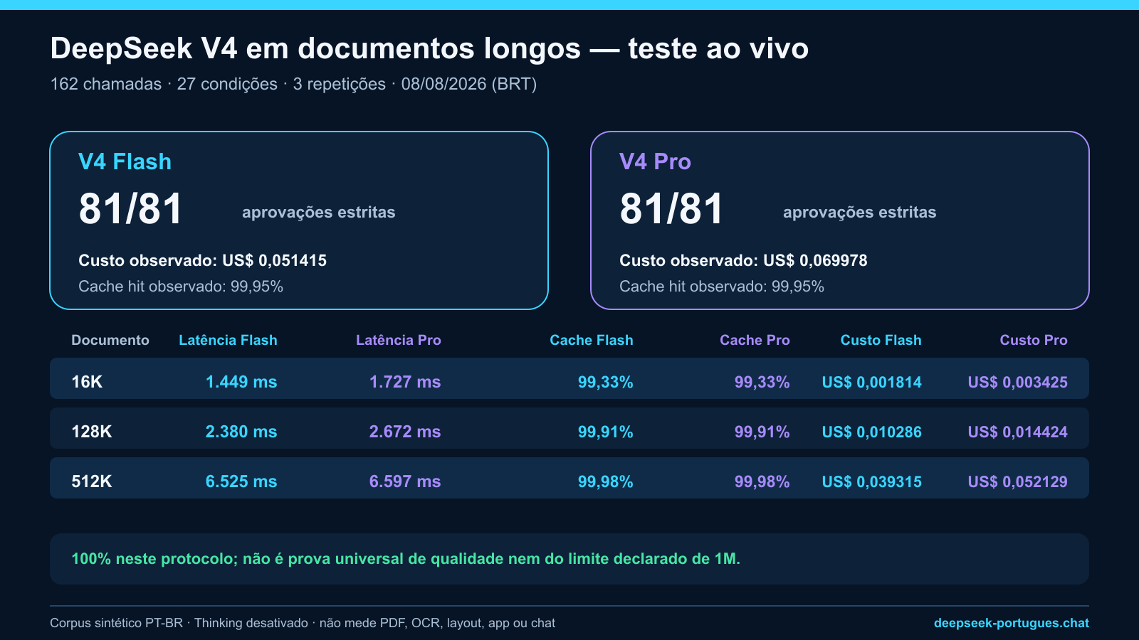 Resultado por tamanho do teste DeepSeek V4 com documentos longos em português
